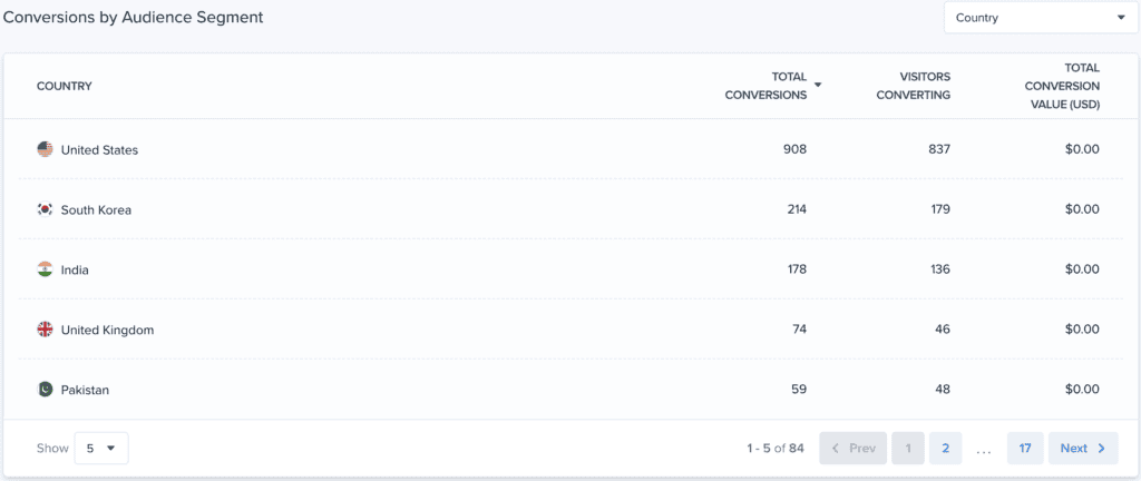Pinpoint conversion performance by device, traffic source, country, and other key segments