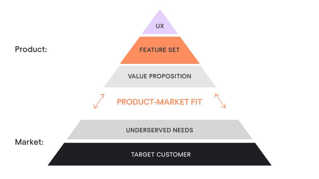 You’re not building a product, you’re running a project, shift to execution to ship predictably