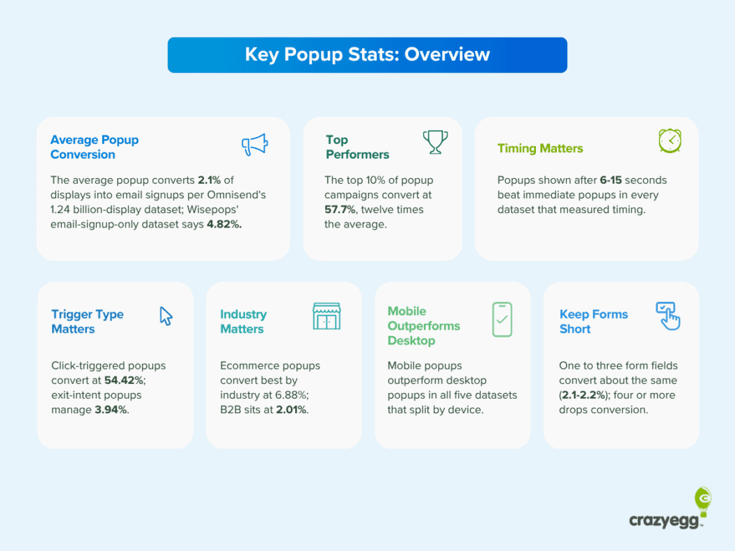 50+ Popup Statistics to Boost Conversions, Maximize ROI and Optimize Engagement