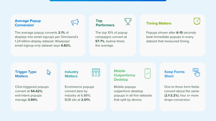 50+ Popup Statistics to Boost Conversions, Maximize ROI and Optimize Engagement