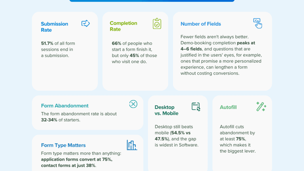 75+ Online Form Stats to Boost Conversions, Reduce Abandonment, Improve Design