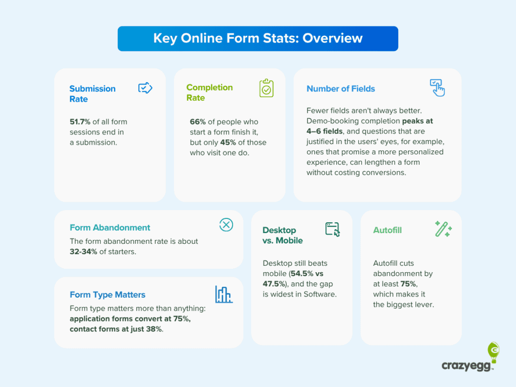 75+ Online Form Stats to Boost Conversions, Reduce Abandonment, Improve Design