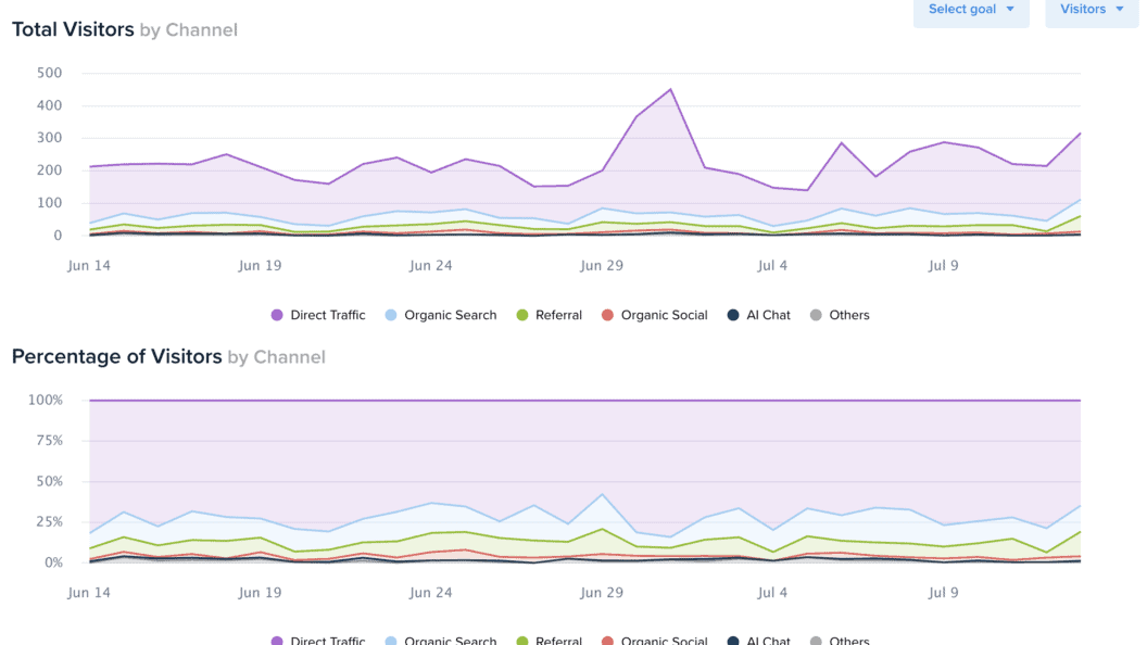 Compare web analytics across traffic segments over time, identify trends, boost conversions
