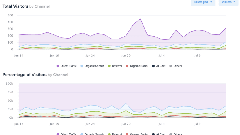 Compare web analytics across traffic segments over time, identify trends, boost conversions
