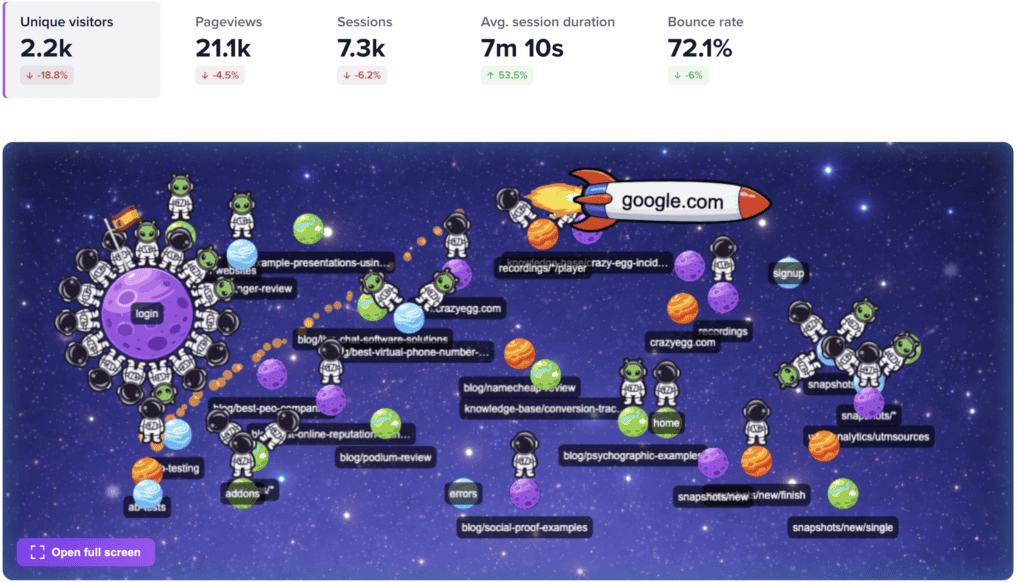 Crazy Egg vs Lucky Orange, Which Tool Actually Converts More Visitors?