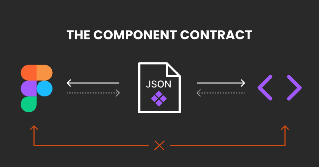 Design system contracts, why components belong outside both Figma and code