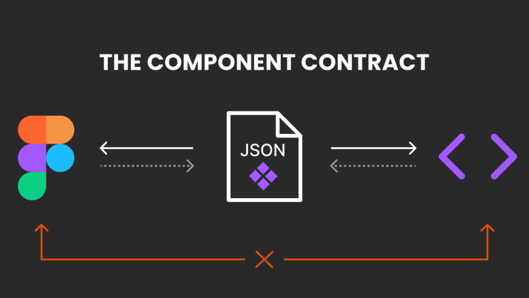 Design system contracts, why components belong outside both Figma and code