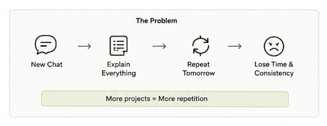 Quit Rewriting Prompts Every Day, Built Reusable AI Skills to Save Hours and Scale Output