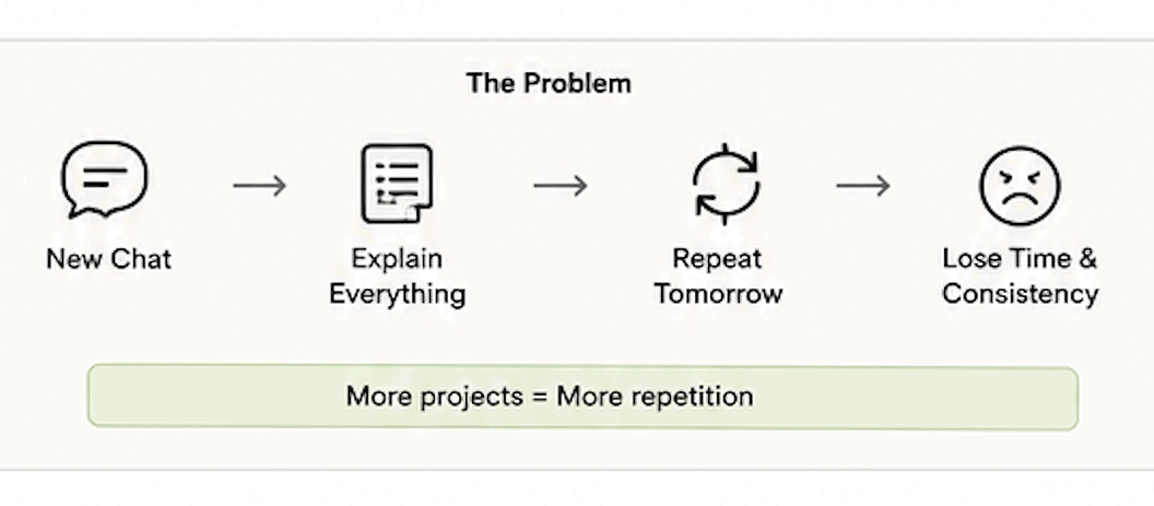 Quit Rewriting Prompts Every Day, Built Reusable AI Skills to Save Hours and Scale Output