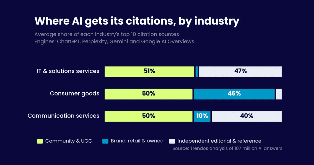 107 Million AI Answers, How Leading Industries Source Their AI Search Citations