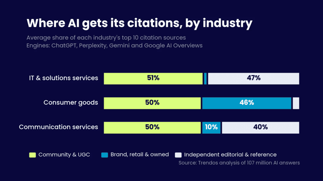 107 Million AI Answers, How Leading Industries Source Their AI Search Citations