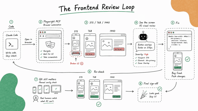 Proven prompt formula, get Claude Code to validate the UI before completing tasks