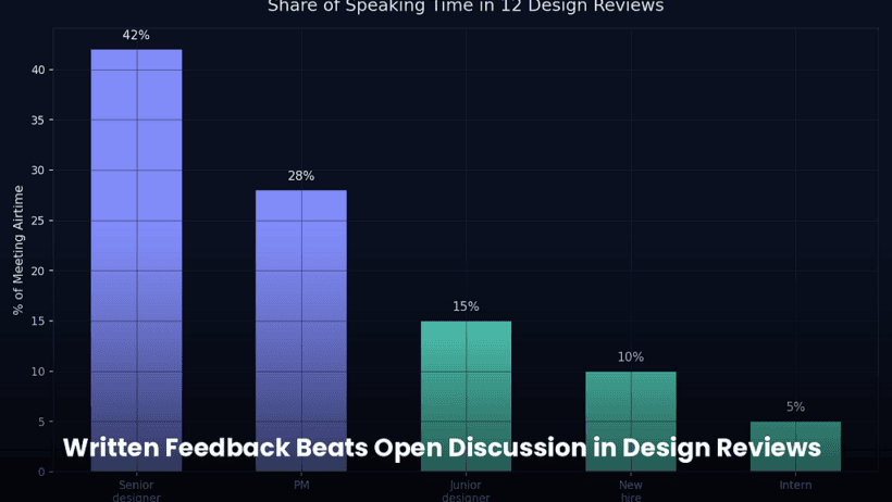 Choose Written Feedback Over Open Discussion in Design Reviews, Improve Clarity and Decisions