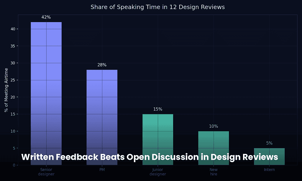 Choose Written Feedback Over Open Discussion in Design Reviews, Improve Clarity and Decisions