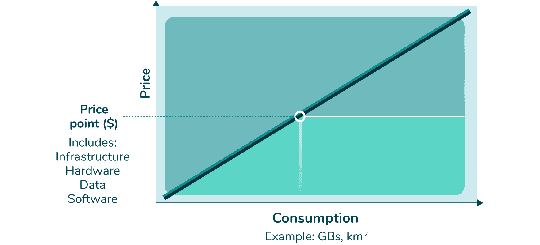 Diagram showing scalability with cost predictability