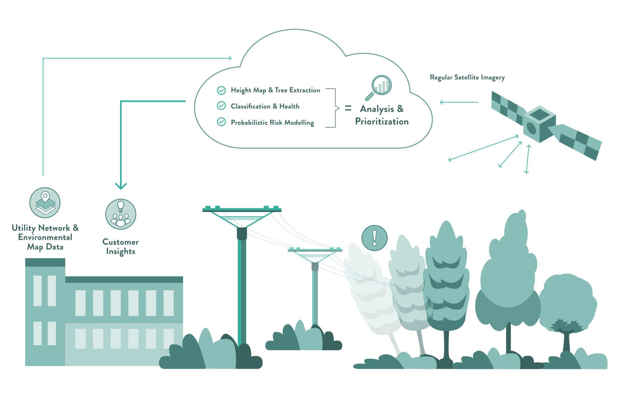 A diagram graphic explaining how CATALYST INSIGHTS collects data from satellites and analyses it to present actionable data