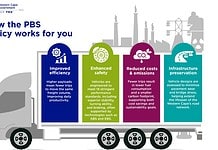 Heavy vehicle and logistics operators are encouraged to apply for Smart Truck permits