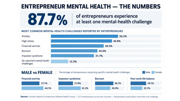 Entrepreneurs are struggling: Why mental health belongs on the balance sheet