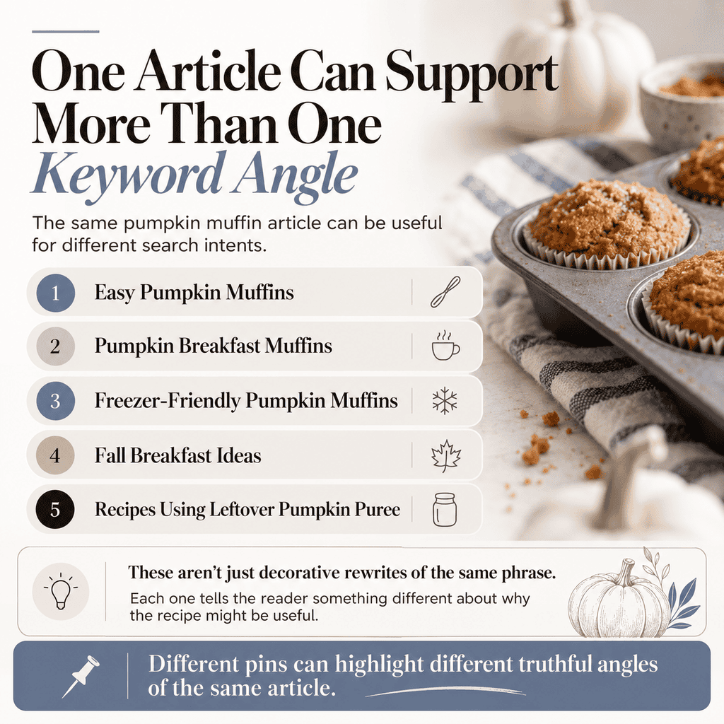 Graphic showing one pumpkin muffin article supporting five keyword angles: easy pumpkin muffins, pumpkin breakfast muffins, freezer-friendly pumpkin muffins, fall breakfast ideas, and recipes using leftover pumpkin puree.