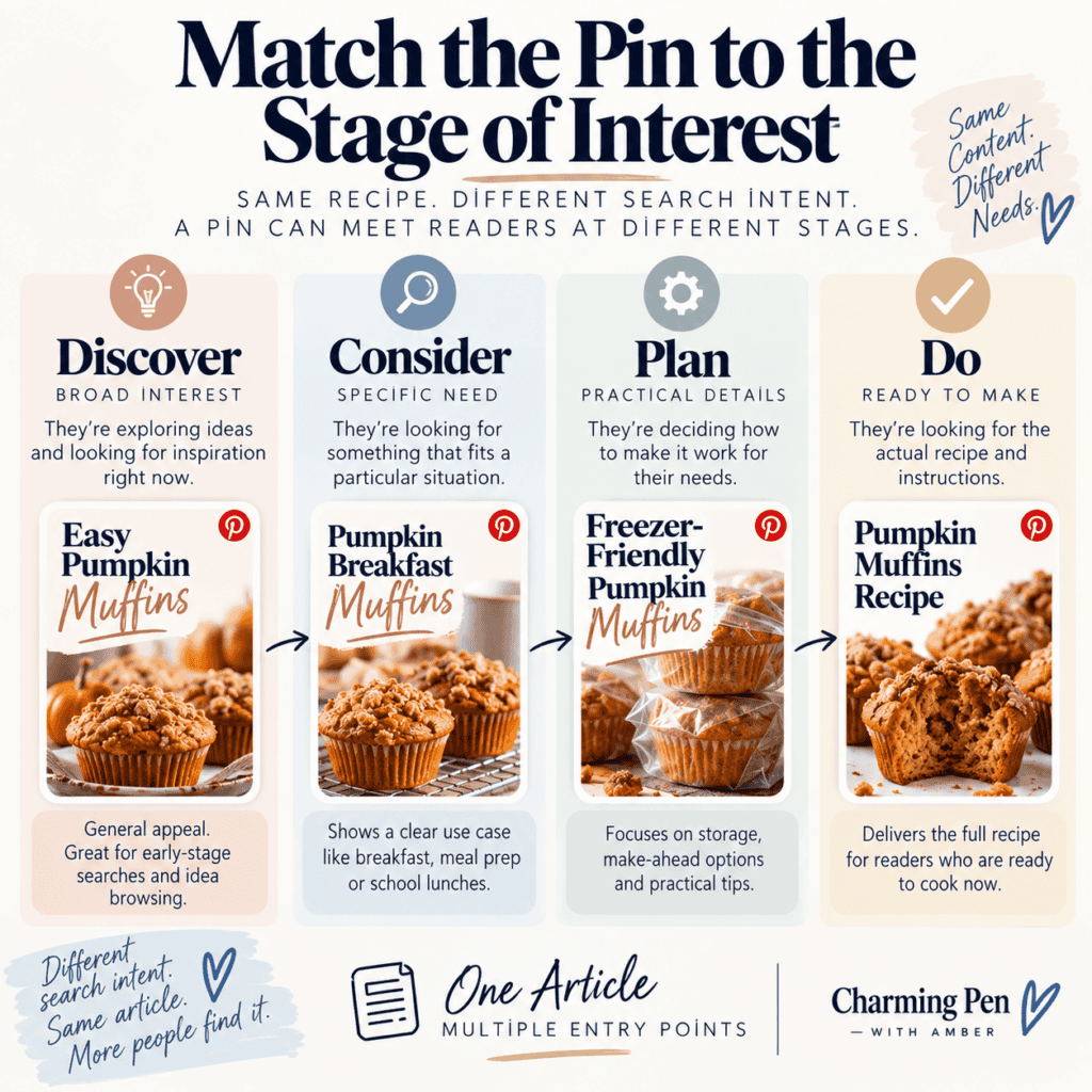 Pinterest strategy infographic showing how Pin messaging can match different stages of interest, from broad discovery to specific planning and ready-to-act recipe searches.
