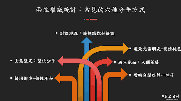 （香港 ）兩性權威統計：成日見到嘅六種分手方式