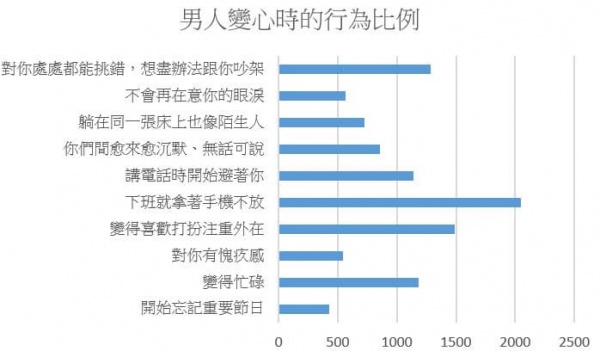 男人變心的行為－快要分手的情況