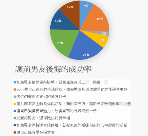 讓前男友後悔分手的絕招密技 －挽回前男友－讓他主動挽回