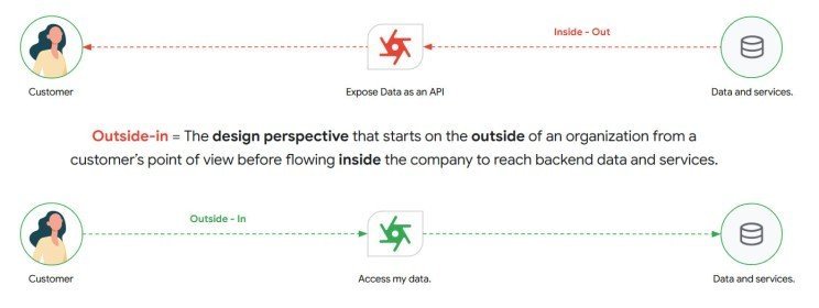 Inside-Out to Outside-In comparison of API consumption workflow