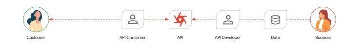 Outside-In view of API consumption