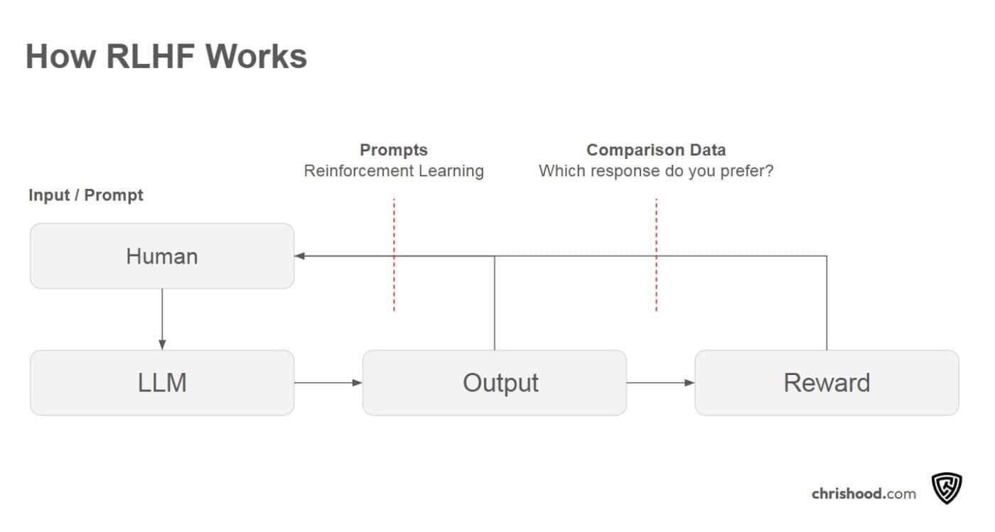 AI-generated image of a flowchart explaining how Reinforcement Learning with Human Feedback (RLHF) works, including Prompts, Comparison Data, Input/Prompt, and Rewards.