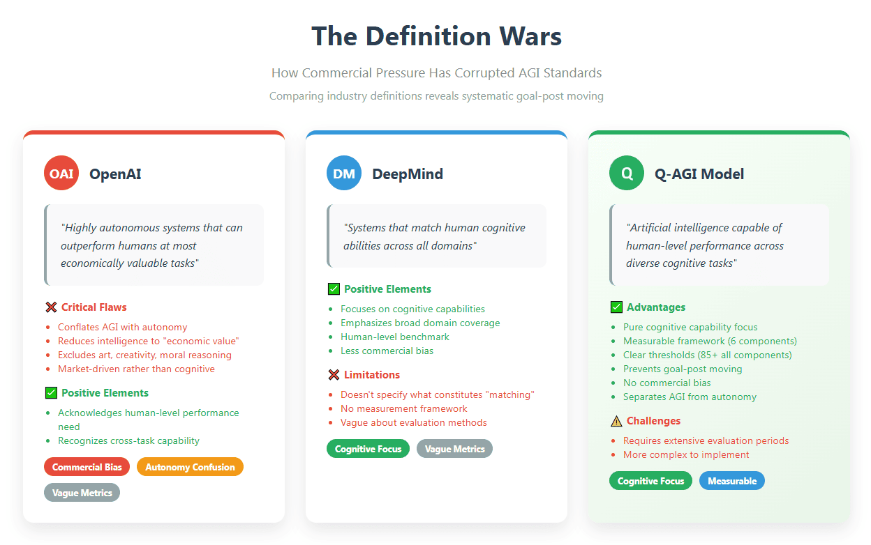 Advanced AI technology comparison chart showcasing OpenAI, DeepMind, and Q-AGI Model for artificial intelligence capabilities, strengths, and challenges.