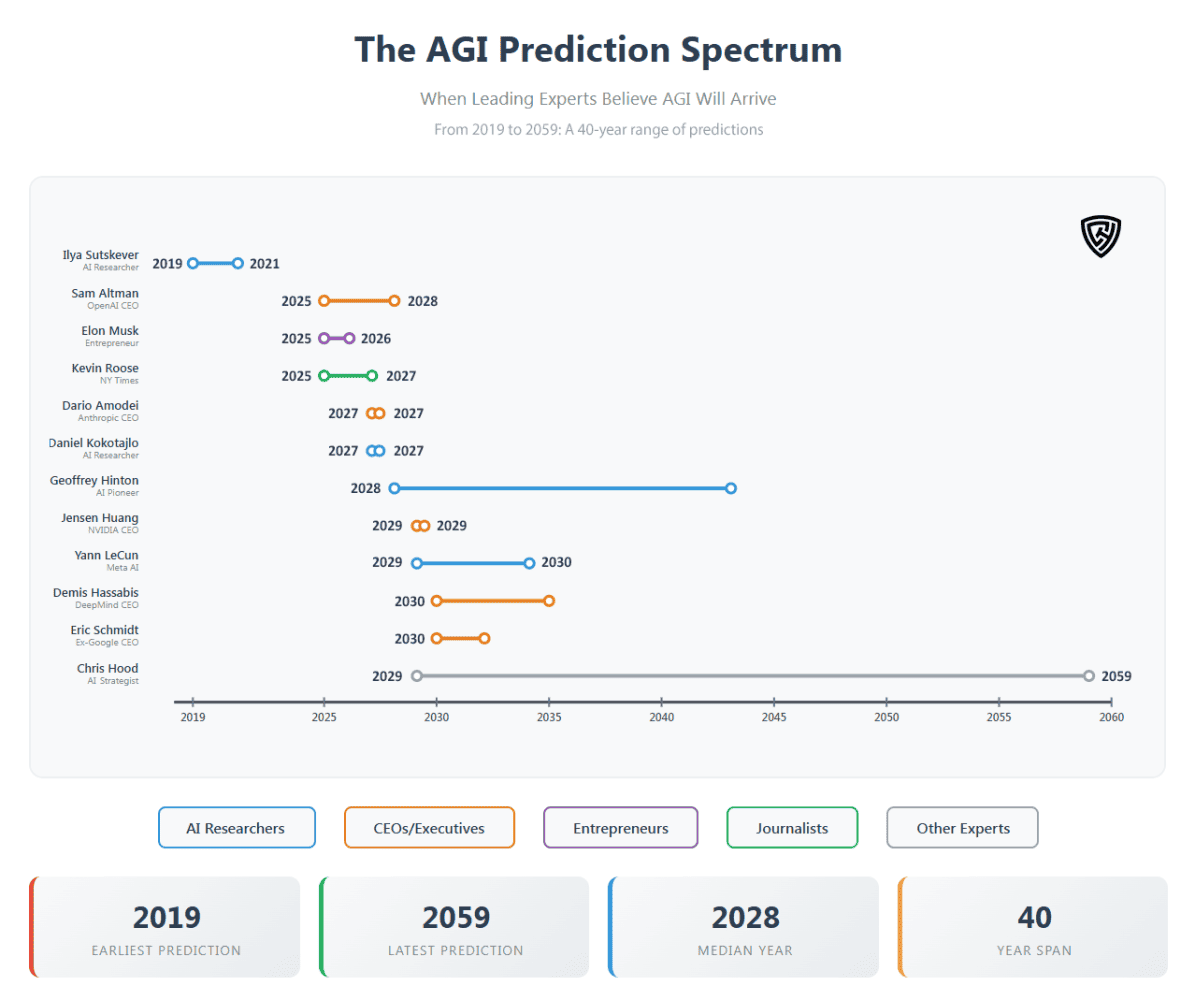 AI prediction spectrum chart showcasing experts' forecasts from 2019 to 2059 for AGI arrival, highlighting key figures like Chris Hood; a visual guide for AI development timelines.