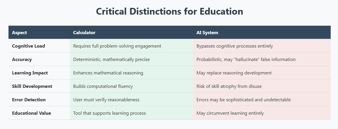 AI-powered educational technology expert Chris Hood discusses critical distinctions in education, comparing calculators and AI systems across aspects like accuracy, learning impact, and error detection.