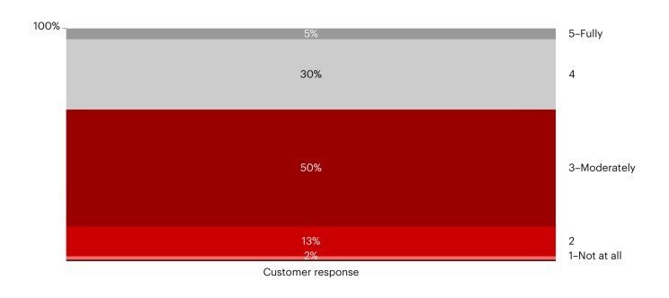 Post-Sales Needs