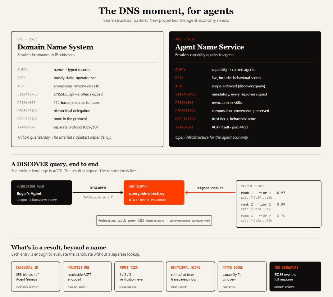 Agent Name System (ANS) // DNS for Agents