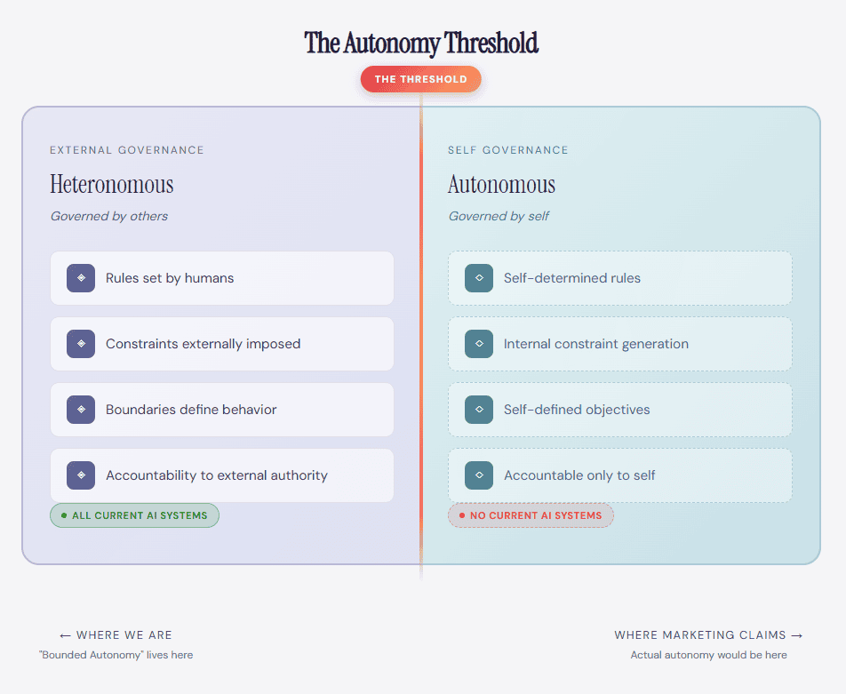 Autonomy Threshold