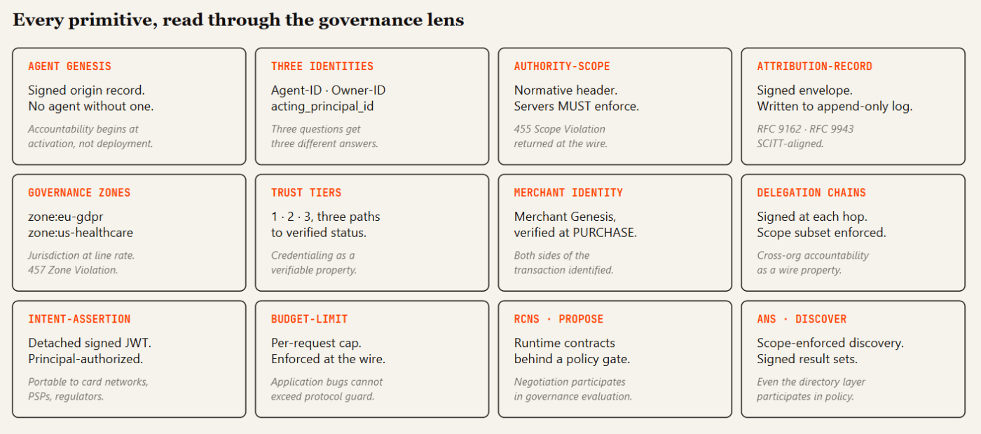 AGTP governance features