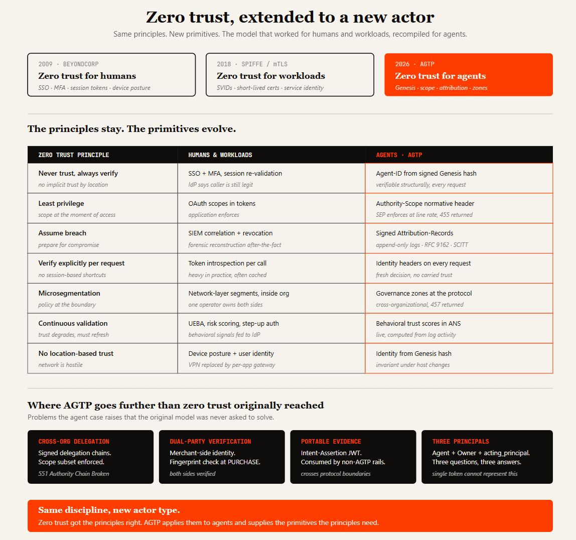 Zero Trust for Agents on AGTP