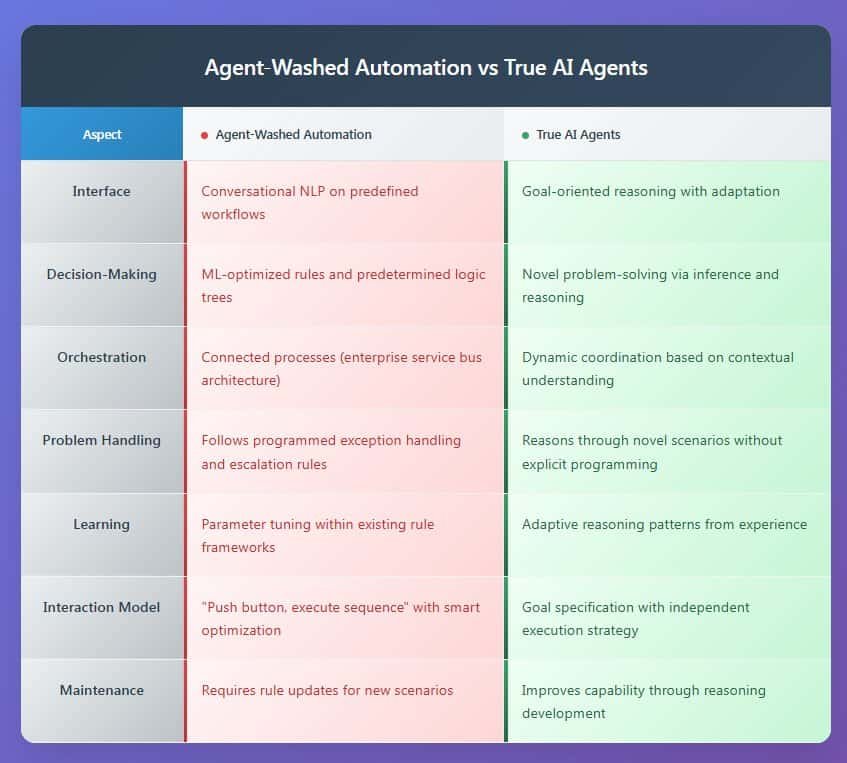 Agent Washing vs True AI Agents
