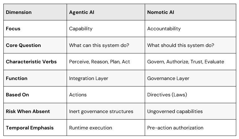 Agentic AI with Nomotic AI