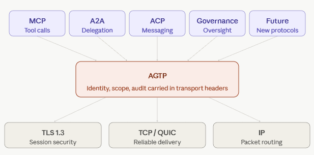 Agent Transfer Protocol (AGTP) Narrow waste substrate