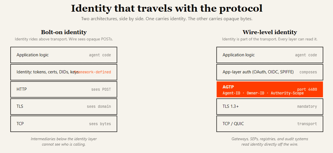 AGTP, agent identity within protocol
