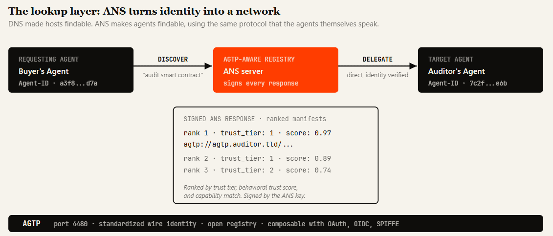 AGTP agent lookup, discovery