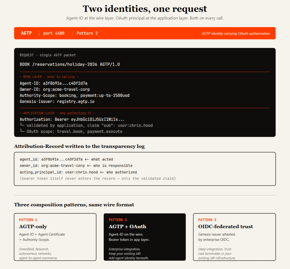 Agent Identity and Auth over Agent Transfer Protocol