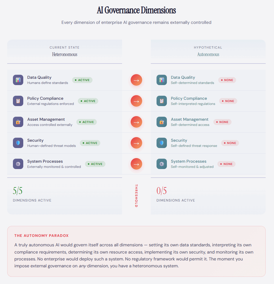 AI Governance Dimensions compared to heteronomous and autonomous alignment.