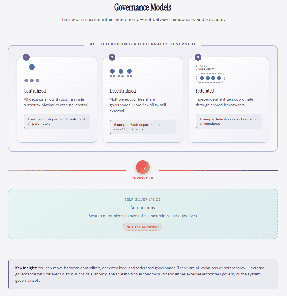 Governance Models aligned to Heteronomous Systems