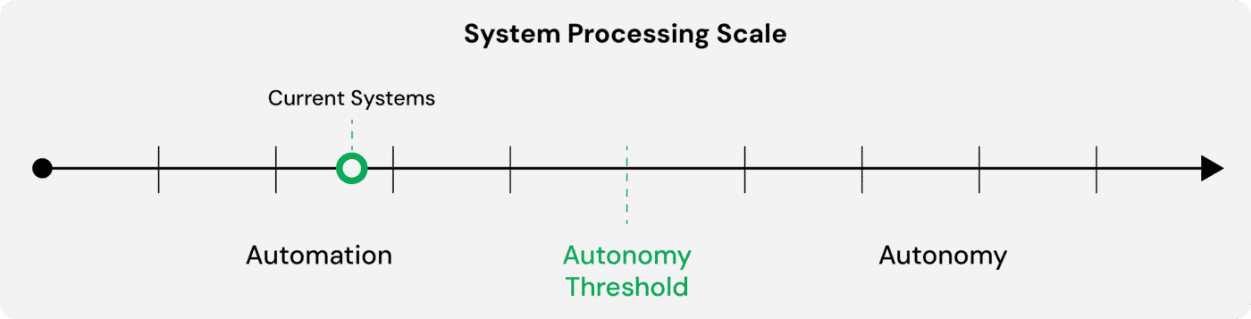 Automation Scale and Autonomy Threshold