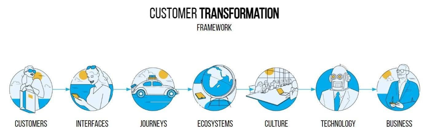 Customer Transformation - The original 7 stage framework.
