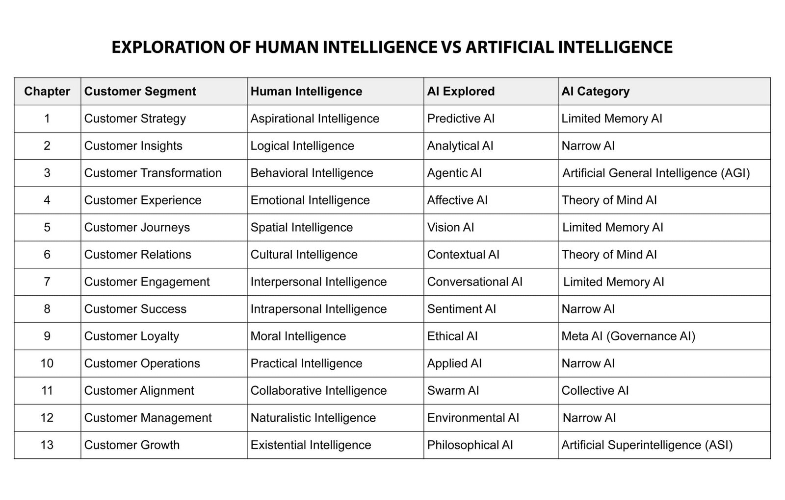AI-based chart illustrating exploration of human intelligence versus artificial intelligence, showing customer segments, types of intelligence, AI explored, and AI categories for business insights.