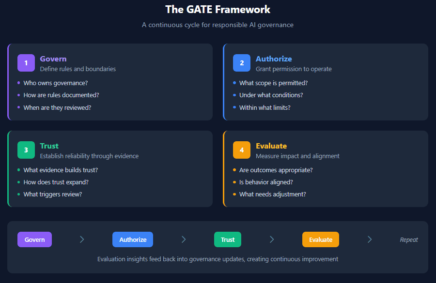 GATE framework of Nomotic AI